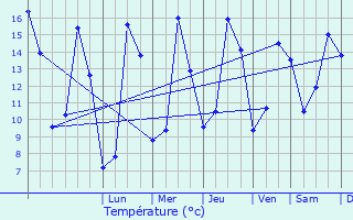 Graphique des tempratures prvues pour Saint-Contest