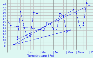 Graphique des tempratures prvues pour Villeparisis