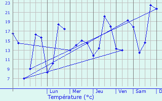 Graphique des tempratures prvues pour Villemandeur