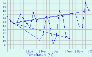 Graphique des tempratures prvues pour Ploemeur