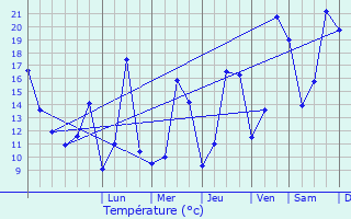 Graphique des tempratures prvues pour Frisange