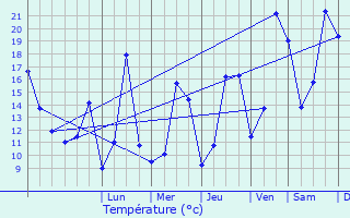 Graphique des tempratures prvues pour Schwebsange