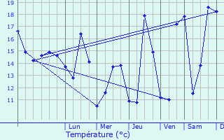 Graphique des tempratures prvues pour Pluguffan