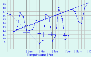 Graphique des tempratures prvues pour Sainte-Maure-de-Touraine