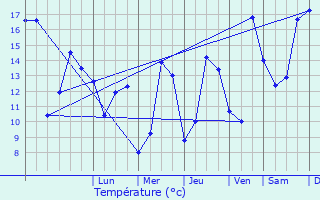 Graphique des tempratures prvues pour Blneau