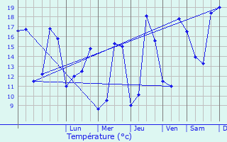 Graphique des tempratures prvues pour Sossais