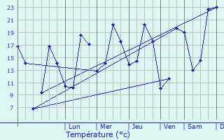 Graphique des tempratures prvues pour Chantepie