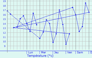 Graphique des tempratures prvues pour Trfumel