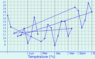 Graphique des tempratures prvues pour Holtz