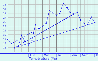 Graphique des tempratures prvues pour Sa`ir