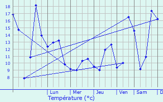 Graphique des tempratures prvues pour Exincourt