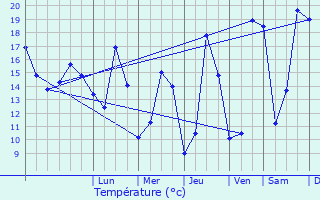 Graphique des tempratures prvues pour Rosporden