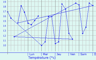 Graphique des tempratures prvues pour Villedoux