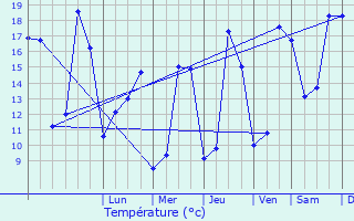 Graphique des tempratures prvues pour Lusignan