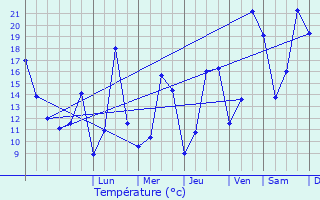 Graphique des tempratures prvues pour Stadtbredimus