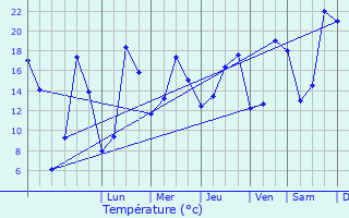 Graphique des tempratures prvues pour Verneuil-en-Halatte