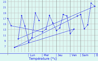 Graphique des tempratures prvues pour Viarmes