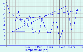 Graphique des tempratures prvues pour Arbot