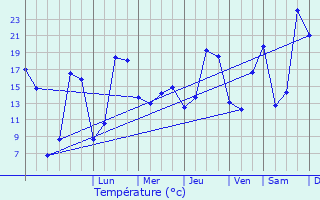 Graphique des tempratures prvues pour Mer