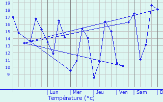 Graphique des tempratures prvues pour Morac