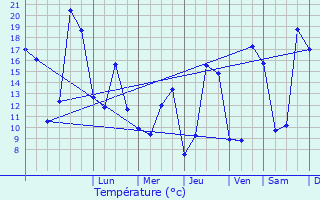 Graphique des tempratures prvues pour Aiguefonde