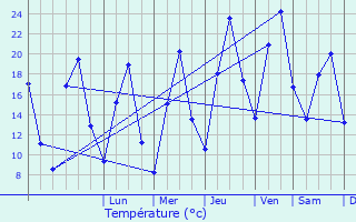 Graphique des tempratures prvues pour Qorveh