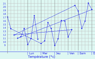 Graphique des tempratures prvues pour Dommeldange