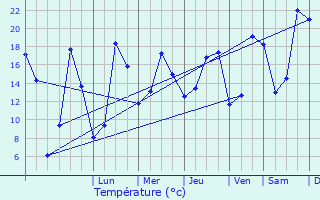 Graphique des tempratures prvues pour Senlis