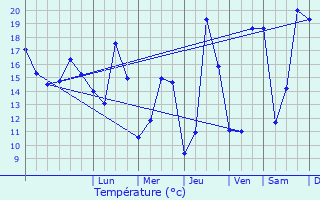 Graphique des tempratures prvues pour Fouesnant