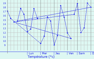 Graphique des tempratures prvues pour Plougoumelen