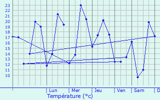 Graphique des tempratures prvues pour Preigney