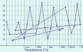 Graphique des tempratures prvues pour Arilje