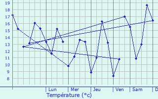 Graphique des tempratures prvues pour Colline