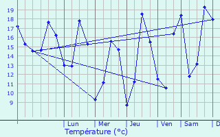 Graphique des tempratures prvues pour Auray