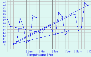 Graphique des tempratures prvues pour Les Ulis