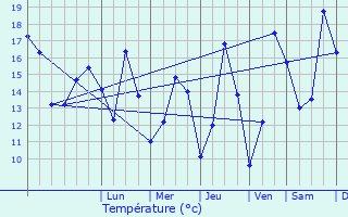 Graphique des tempratures prvues pour Calorguen