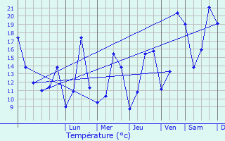 Graphique des tempratures prvues pour Mllendorf