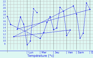 Graphique des tempratures prvues pour Avranches