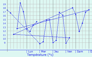 Graphique des tempratures prvues pour La Chapelle-Bton