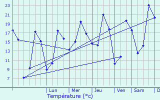 Graphique des tempratures prvues pour Allaire