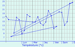 Graphique des tempratures prvues pour Tallud-Sainte-Gemme