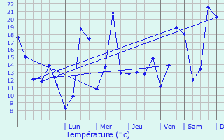 Graphique des tempratures prvues pour Margencel