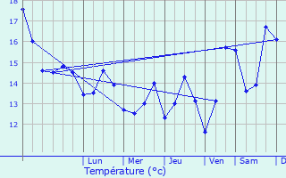 Graphique des tempratures prvues pour Trlvern