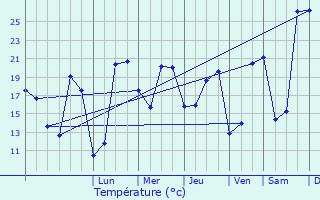 Graphique des tempratures prvues pour Montjoi