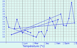 Graphique des tempratures prvues pour Frumusita