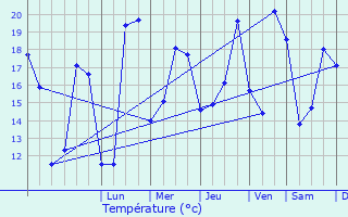 Graphique des tempratures prvues pour Loctudy