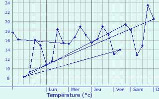 Graphique des tempratures prvues pour Chteauneuf