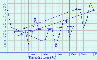 Graphique des tempratures prvues pour Sonlez