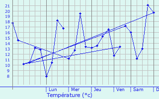 Graphique des tempratures prvues pour Cernay