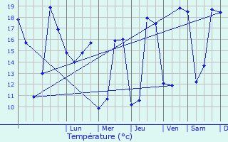 Graphique des tempratures prvues pour Muron